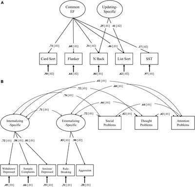 Executive Functions and Impulsivity as Transdiagnostic Correlates of Psychopathology in Childhood: A Behavioral Genetic Analysis